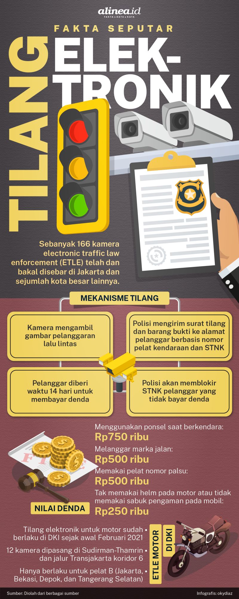 Fakta Seputar Tilang Elektronik